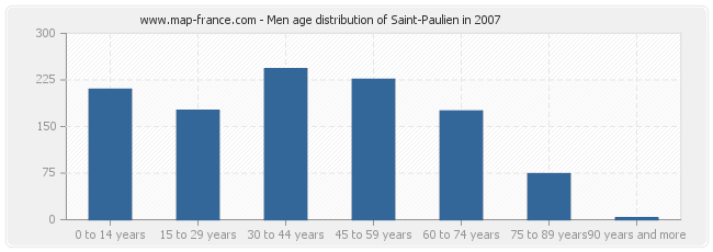 Men age distribution of Saint-Paulien in 2007