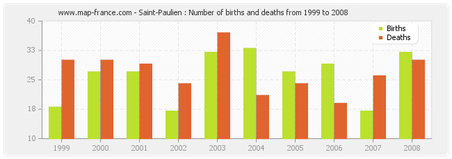 Saint-Paulien : Number of births and deaths from 1999 to 2008
