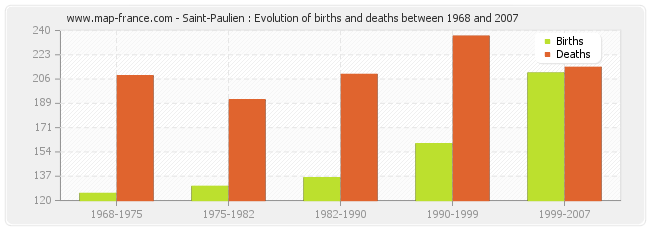 Saint-Paulien : Evolution of births and deaths between 1968 and 2007