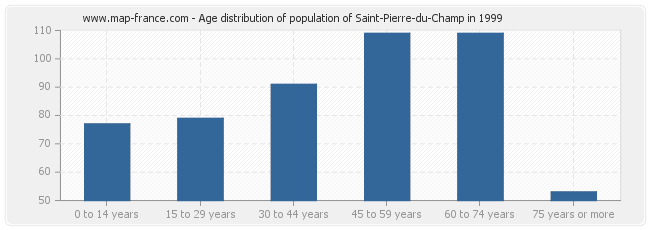 Age distribution of population of Saint-Pierre-du-Champ in 1999