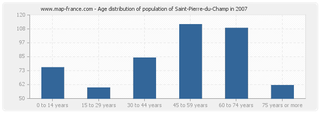 Age distribution of population of Saint-Pierre-du-Champ in 2007