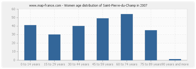 Women age distribution of Saint-Pierre-du-Champ in 2007