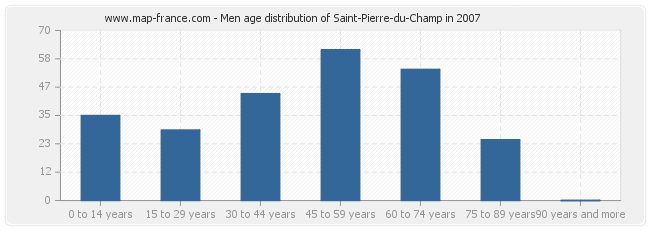 Men age distribution of Saint-Pierre-du-Champ in 2007