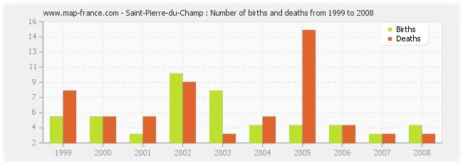 Saint-Pierre-du-Champ : Number of births and deaths from 1999 to 2008