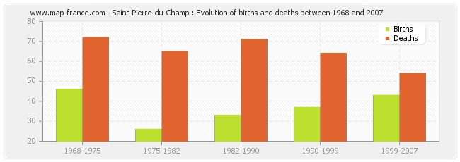 Saint-Pierre-du-Champ : Evolution of births and deaths between 1968 and 2007