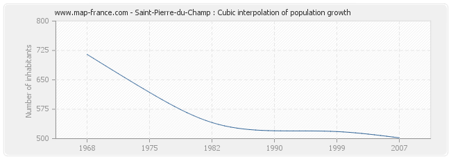 Saint-Pierre-du-Champ : Cubic interpolation of population growth