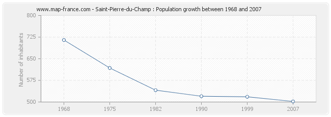 Population Saint-Pierre-du-Champ