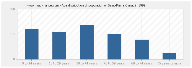 Age distribution of population of Saint-Pierre-Eynac in 1999