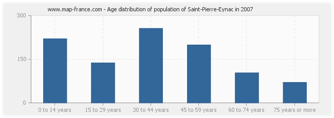 Age distribution of population of Saint-Pierre-Eynac in 2007