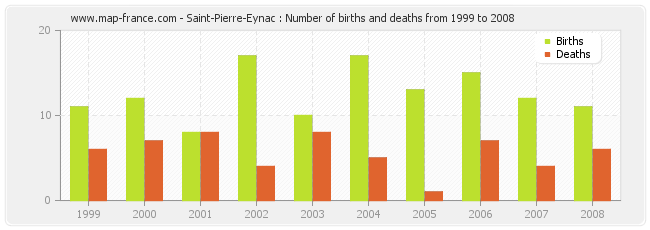 Saint-Pierre-Eynac : Number of births and deaths from 1999 to 2008