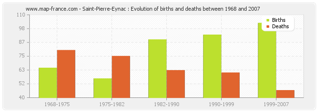 Saint-Pierre-Eynac : Evolution of births and deaths between 1968 and 2007