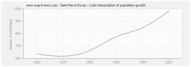 Saint-Pierre-Eynac : Cubic interpolation of population growth