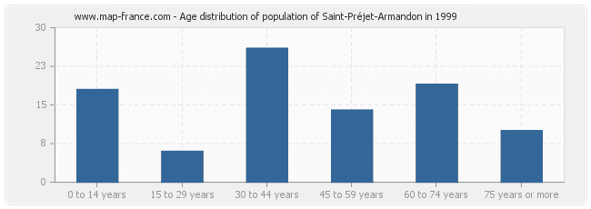 Age distribution of population of Saint-Préjet-Armandon in 1999