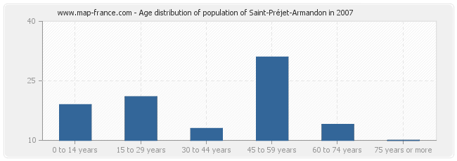 Age distribution of population of Saint-Préjet-Armandon in 2007