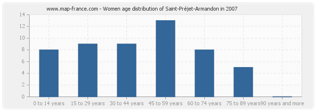 Women age distribution of Saint-Préjet-Armandon in 2007