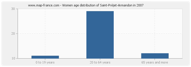 Women age distribution of Saint-Préjet-Armandon in 2007