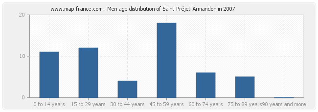 Men age distribution of Saint-Préjet-Armandon in 2007