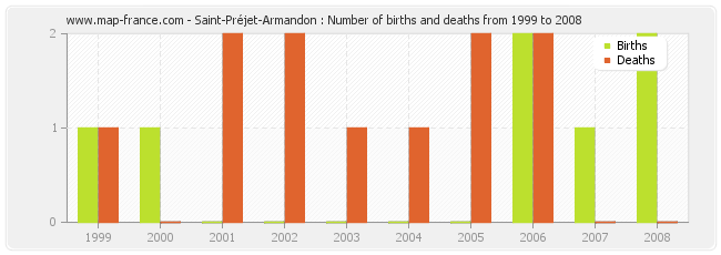 Saint-Préjet-Armandon : Number of births and deaths from 1999 to 2008