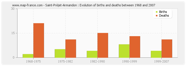 Saint-Préjet-Armandon : Evolution of births and deaths between 1968 and 2007