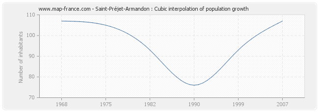 Saint-Préjet-Armandon : Cubic interpolation of population growth