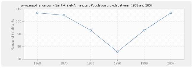 Population Saint-Préjet-Armandon