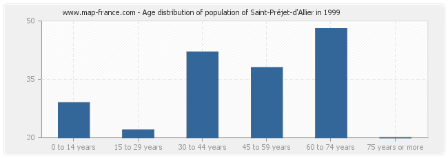 Age distribution of population of Saint-Préjet-d'Allier in 1999