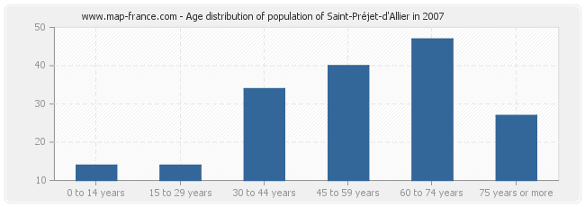Age distribution of population of Saint-Préjet-d'Allier in 2007