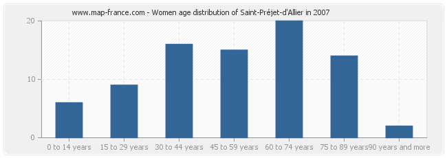 Women age distribution of Saint-Préjet-d'Allier in 2007