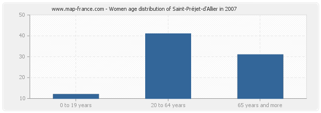 Women age distribution of Saint-Préjet-d'Allier in 2007