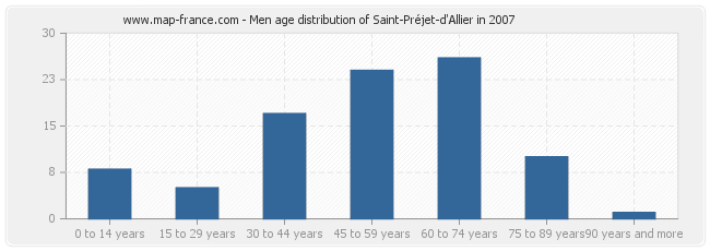 Men age distribution of Saint-Préjet-d'Allier in 2007