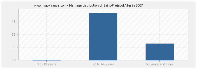 Men age distribution of Saint-Préjet-d'Allier in 2007