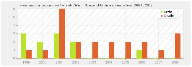 Saint-Préjet-d'Allier : Number of births and deaths from 1999 to 2008