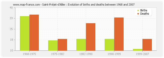 Saint-Préjet-d'Allier : Evolution of births and deaths between 1968 and 2007