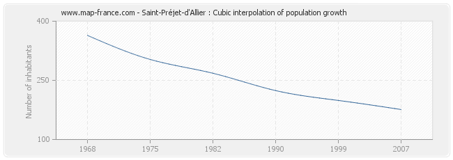 Saint-Préjet-d'Allier : Cubic interpolation of population growth
