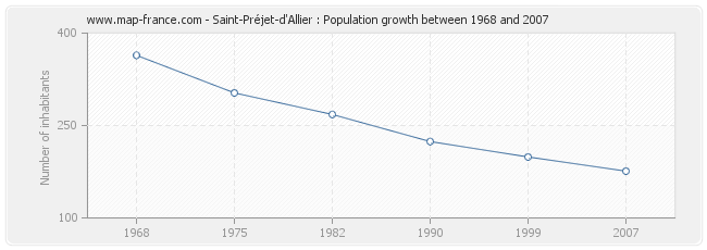 Population Saint-Préjet-d'Allier