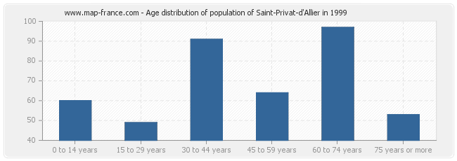 Age distribution of population of Saint-Privat-d'Allier in 1999