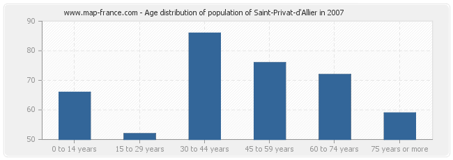 Age distribution of population of Saint-Privat-d'Allier in 2007