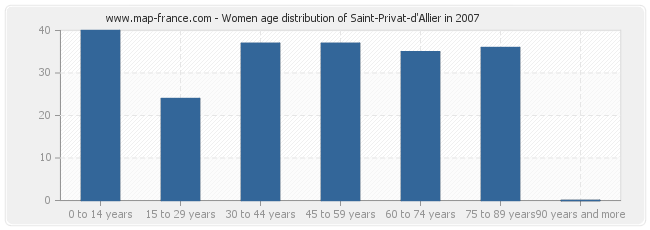 Women age distribution of Saint-Privat-d'Allier in 2007