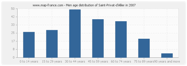 Men age distribution of Saint-Privat-d'Allier in 2007