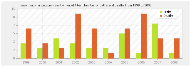 Saint-Privat-d'Allier : Number of births and deaths from 1999 to 2008