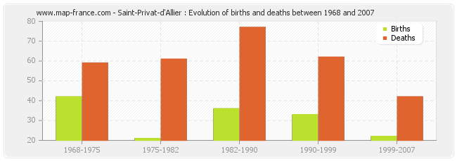 Saint-Privat-d'Allier : Evolution of births and deaths between 1968 and 2007
