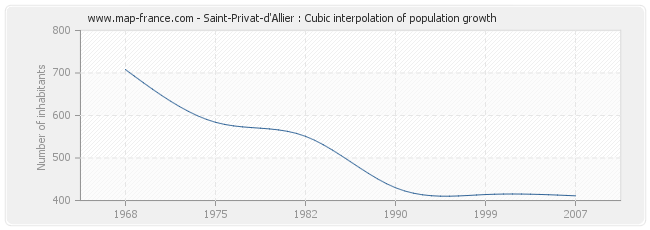 Saint-Privat-d'Allier : Cubic interpolation of population growth