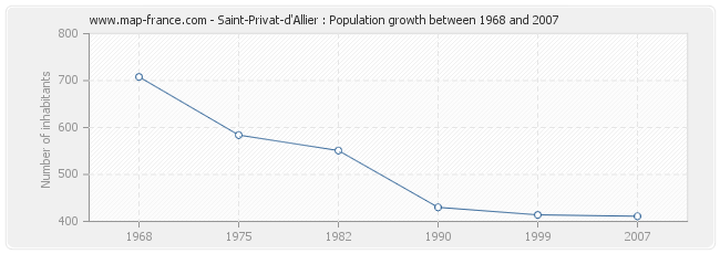 Population Saint-Privat-d'Allier