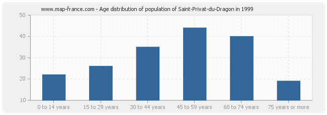 Age distribution of population of Saint-Privat-du-Dragon in 1999