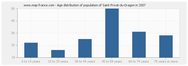 Age distribution of population of Saint-Privat-du-Dragon in 2007