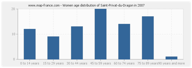 Women age distribution of Saint-Privat-du-Dragon in 2007