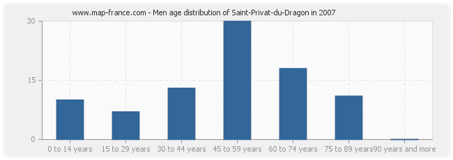 Men age distribution of Saint-Privat-du-Dragon in 2007