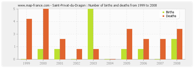 Saint-Privat-du-Dragon : Number of births and deaths from 1999 to 2008