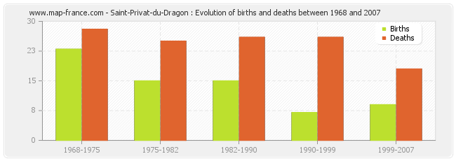 Saint-Privat-du-Dragon : Evolution of births and deaths between 1968 and 2007