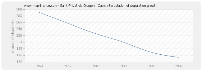 Saint-Privat-du-Dragon : Cubic interpolation of population growth